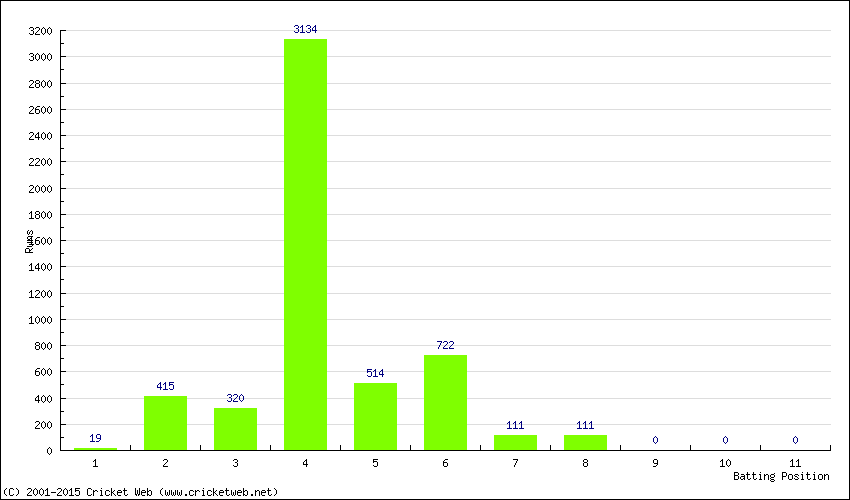 Runs by Batting Position