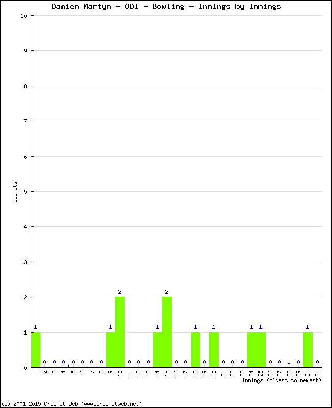 Bowling Performance Innings by Innings