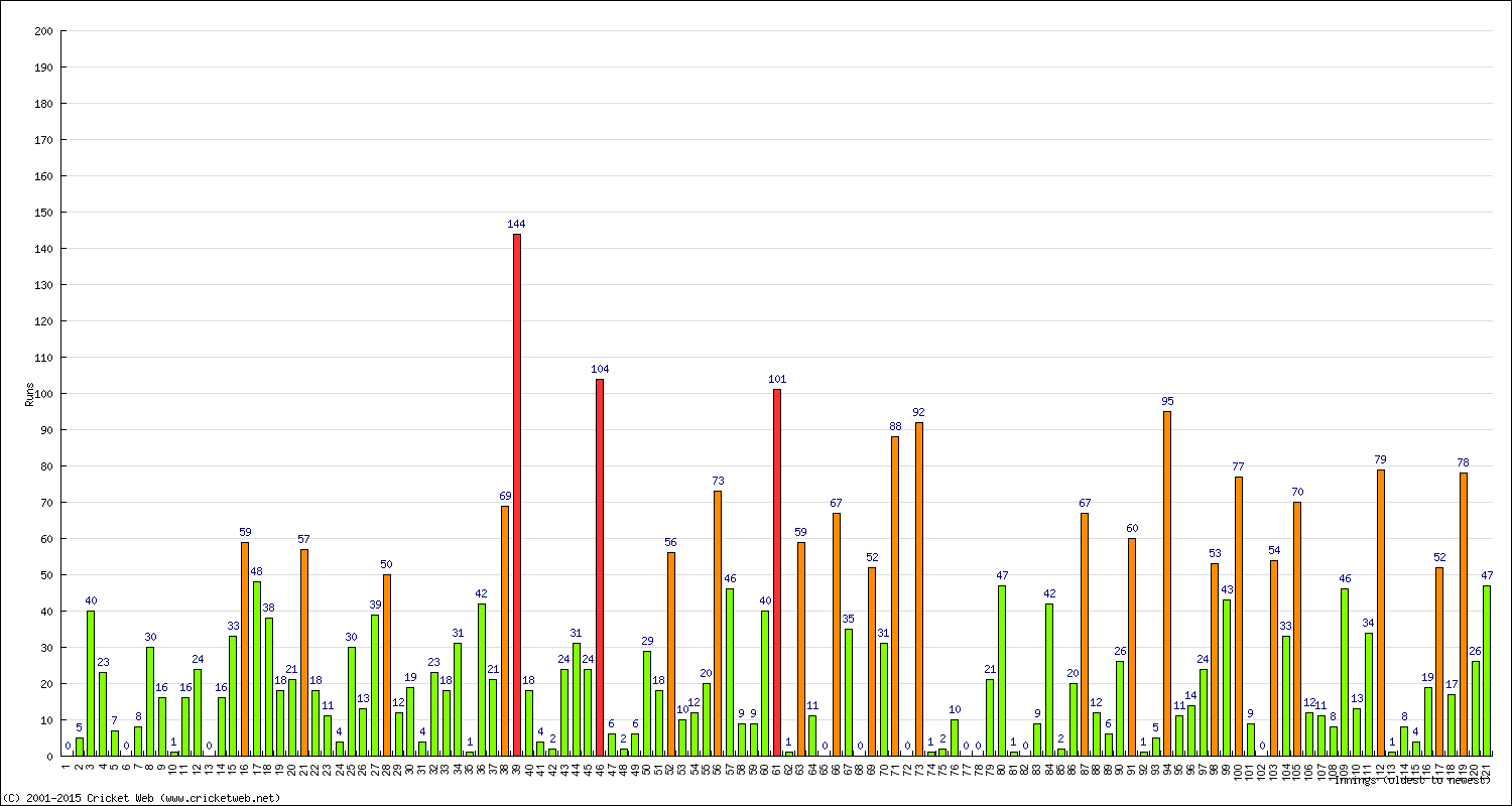 Batting Performance Innings by Innings - Home