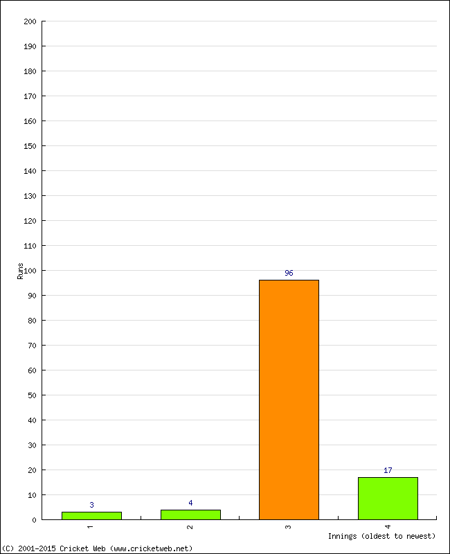 Batting Performance Innings by Innings