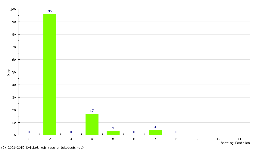 Runs by Batting Position