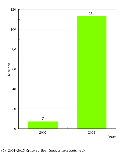 Runs by Year