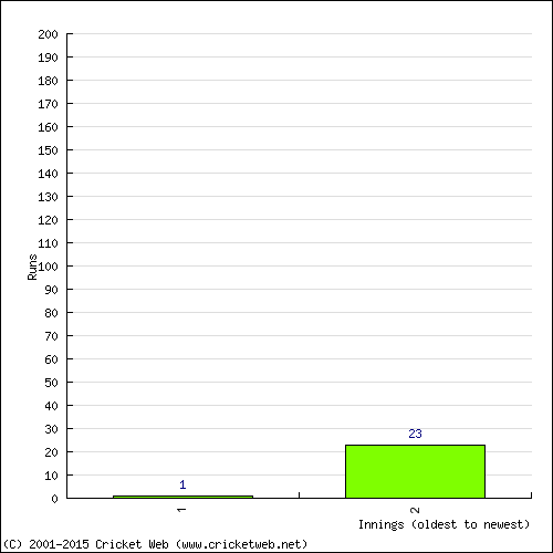 Batting Recent Scores