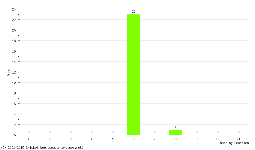 Runs by Batting Position