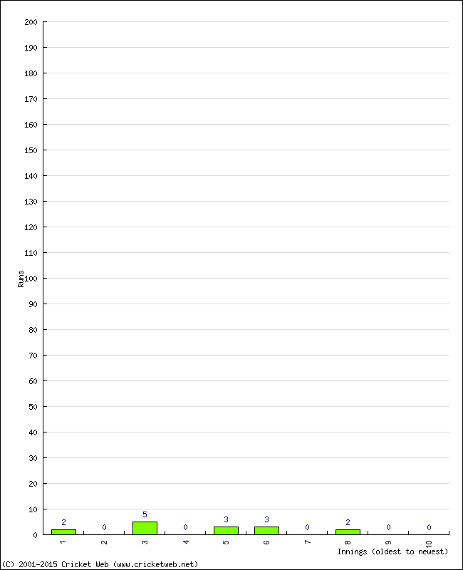 Batting Performance Innings by Innings