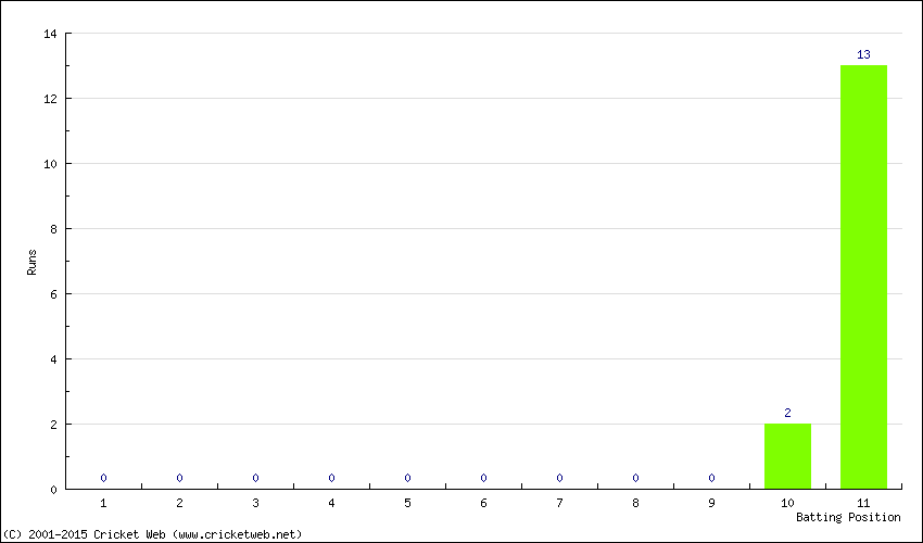 Runs by Batting Position