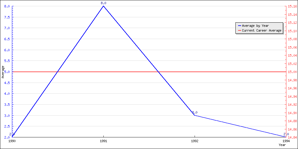 Batting Average by Year