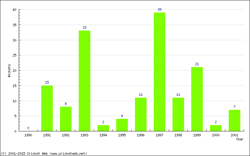 Runs by Year