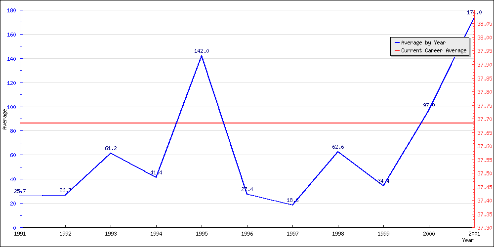 Bowling Average by Year