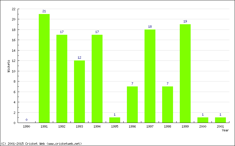 Wickets by Year