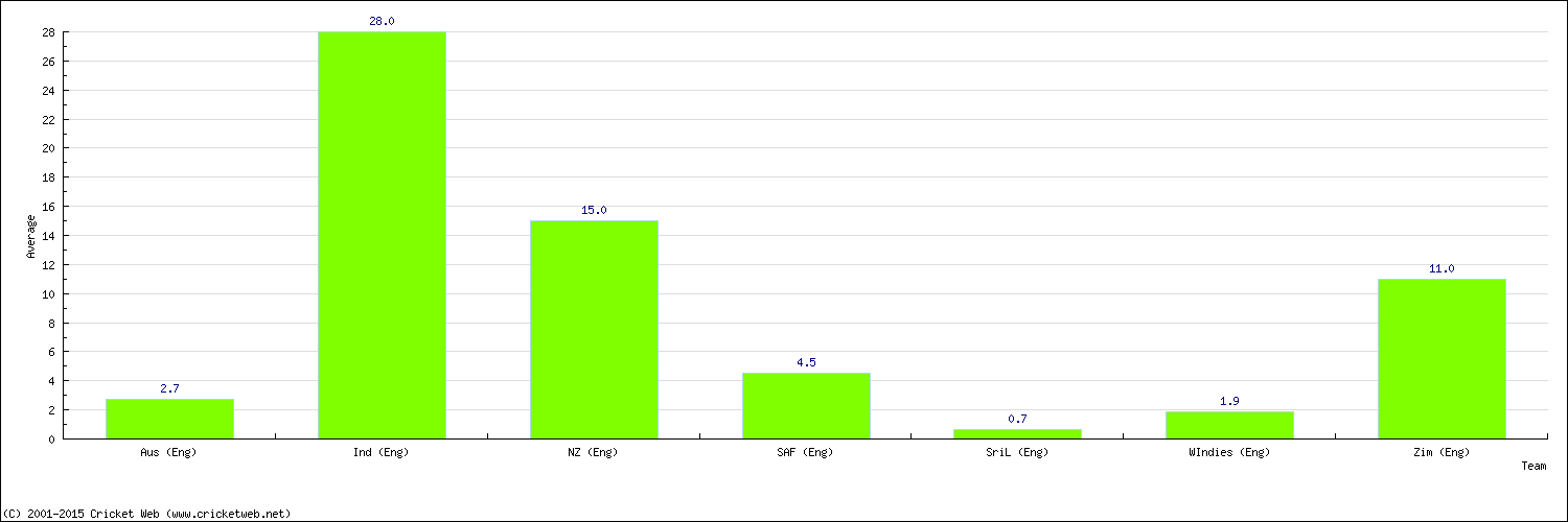 Batting Average by Country