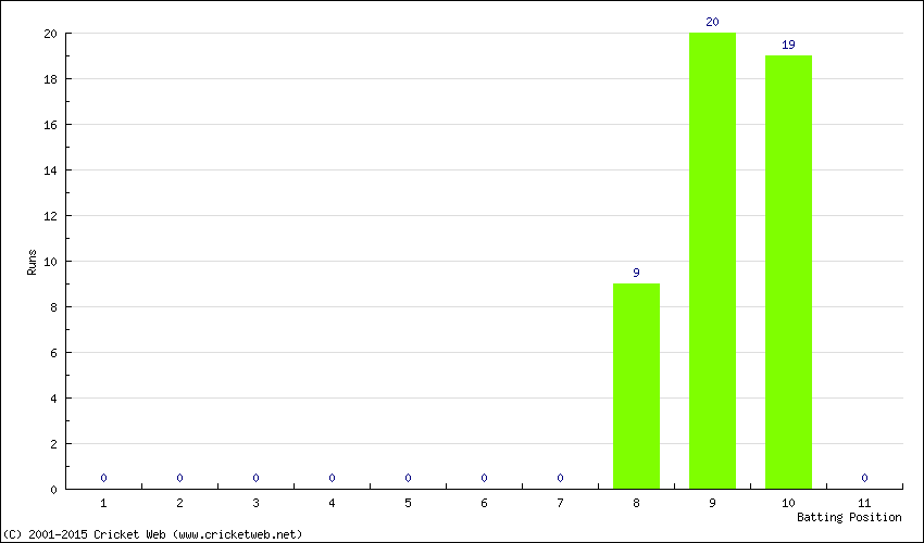 Runs by Batting Position