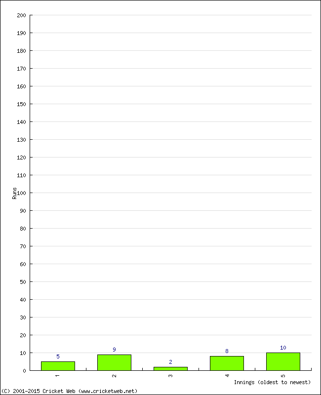 Batting Performance Innings by Innings - Home