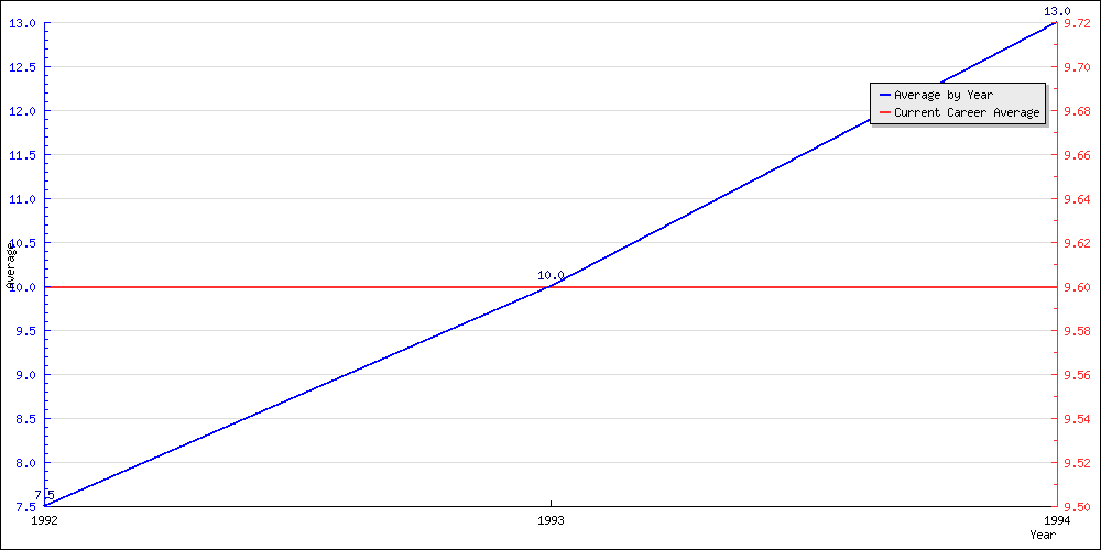 Batting Average by Year