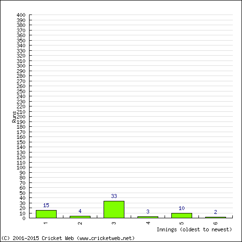 Batting Recent Scores