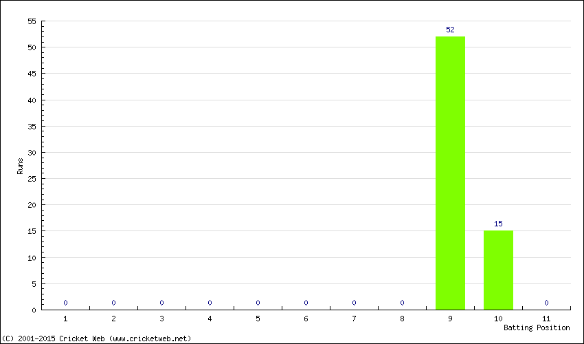 Runs by Batting Position