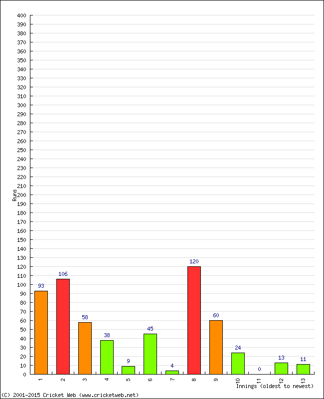 Batting Performance Innings by Innings