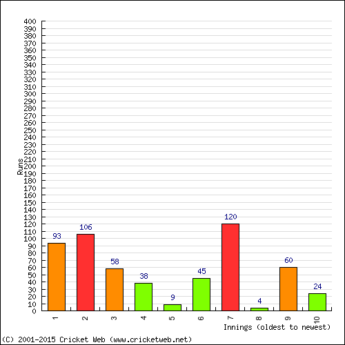 Batting Recent Scores