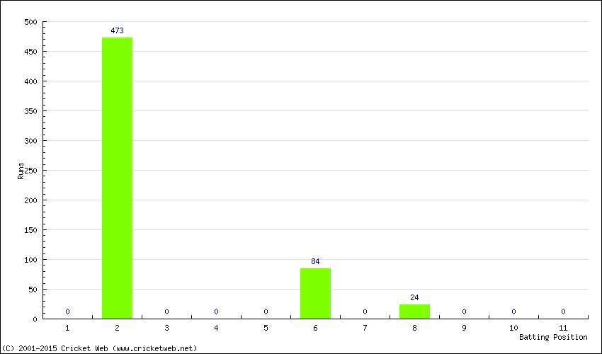 Runs by Batting Position