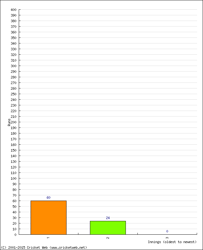 Batting Performance Innings by Innings - Home