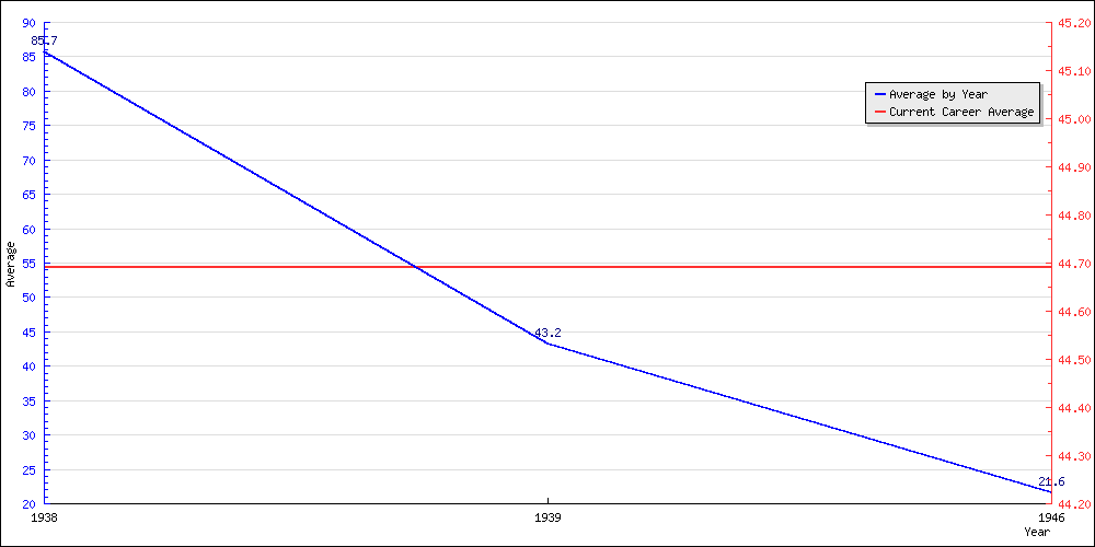 Batting Average by Year