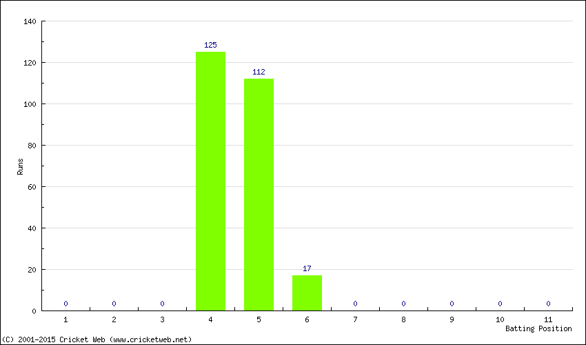 Runs by Batting Position