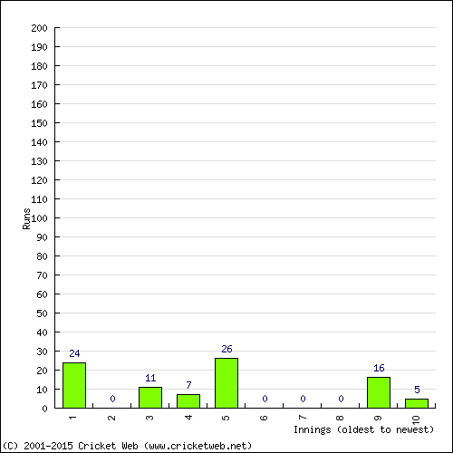 Batting Recent Scores