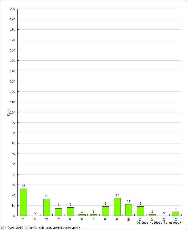 Batting Performance Innings by Innings - Away