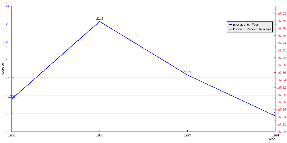 Batting Average by Year