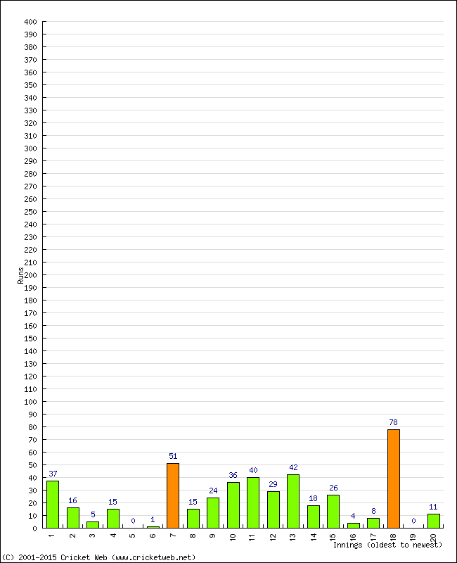 Batting Performance Innings by Innings