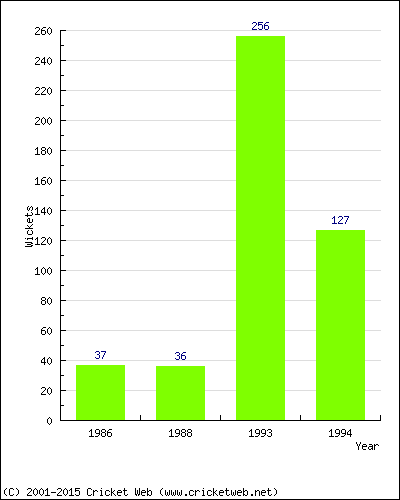 Runs by Year