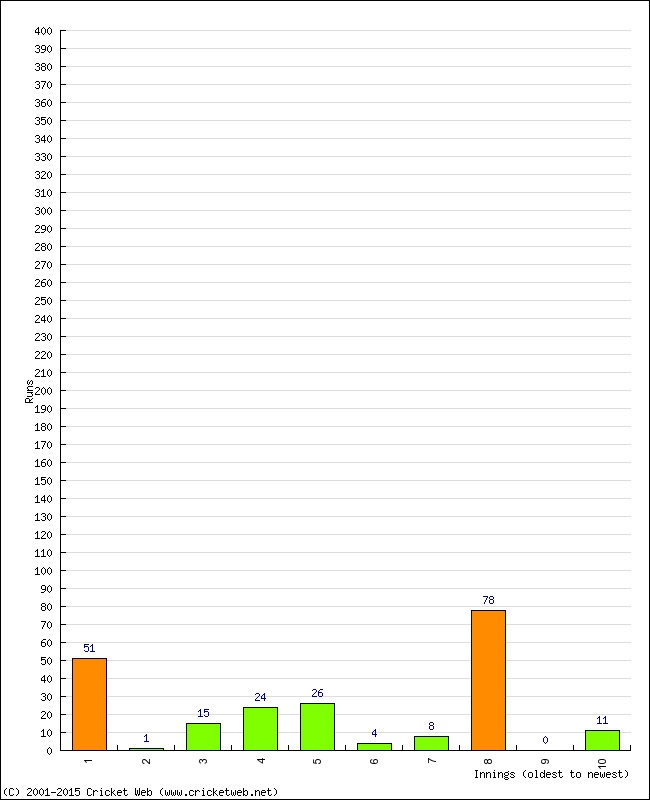 Batting Performance Innings by Innings - Home