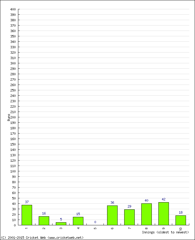 Batting Performance Innings by Innings - Away