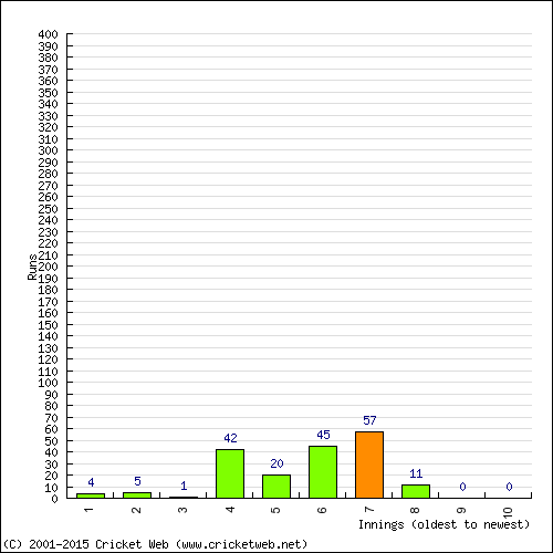 Batting Recent Scores