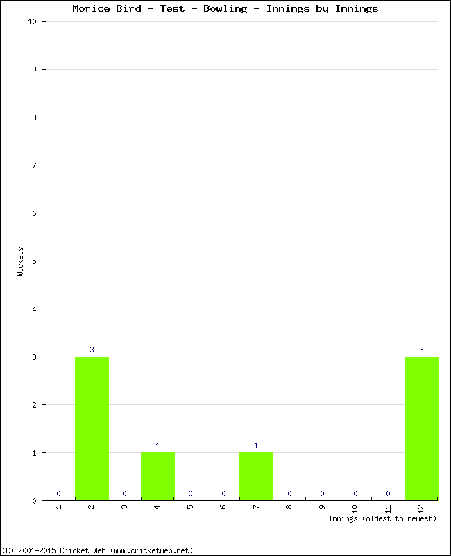 Bowling Performance Innings by Innings