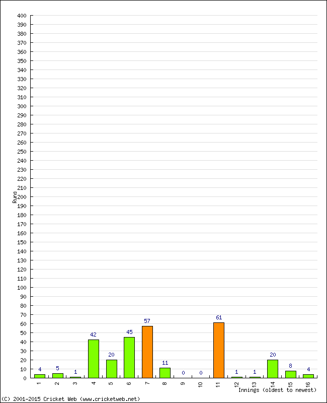 Batting Performance Innings by Innings - Away