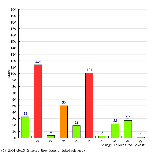 Batting Recent Scores