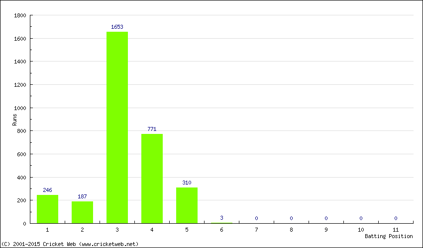 Runs by Batting Position