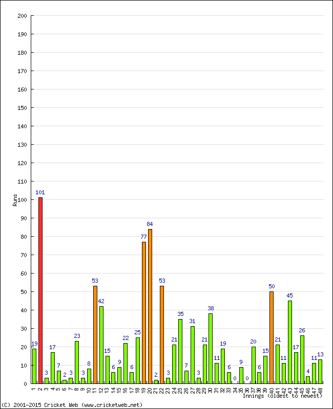 Batting Performance Innings by Innings - Away