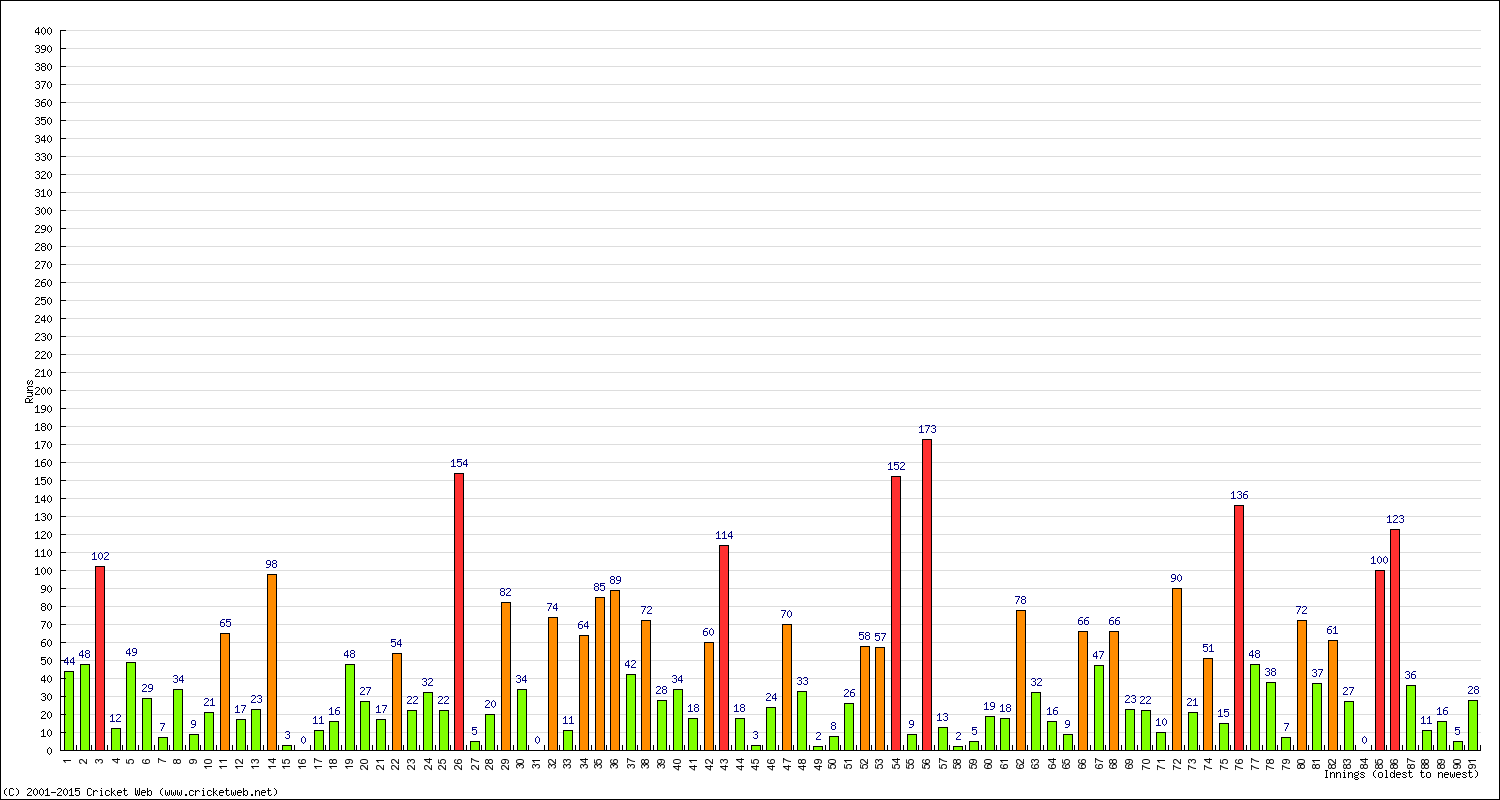 Batting Performance Innings by Innings - Away