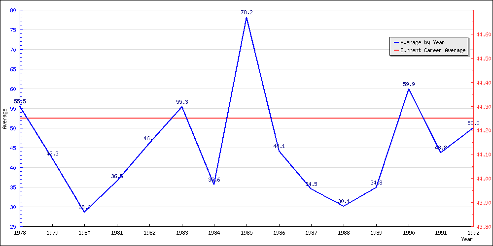 Batting Average by Year