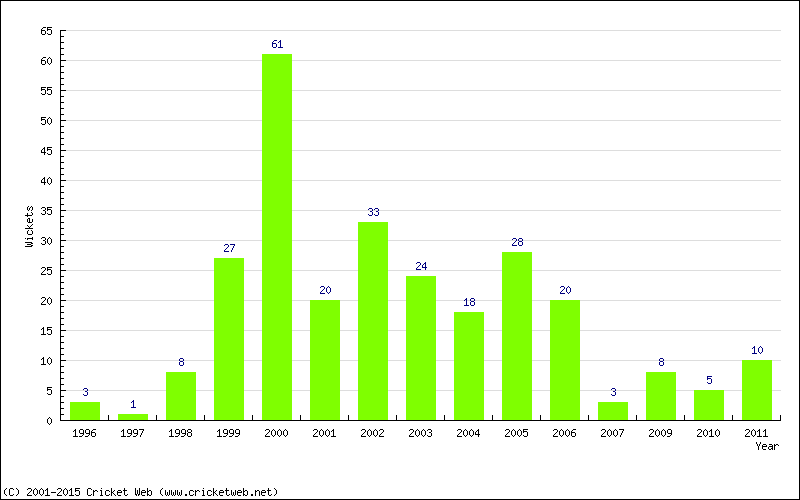 Wickets by Year