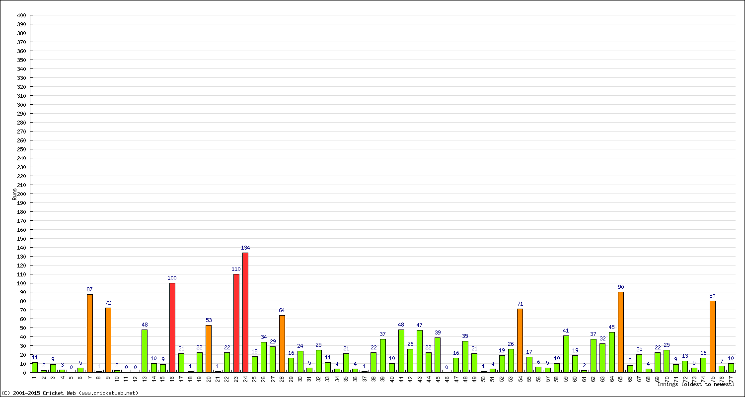 Batting Performance Innings by Innings