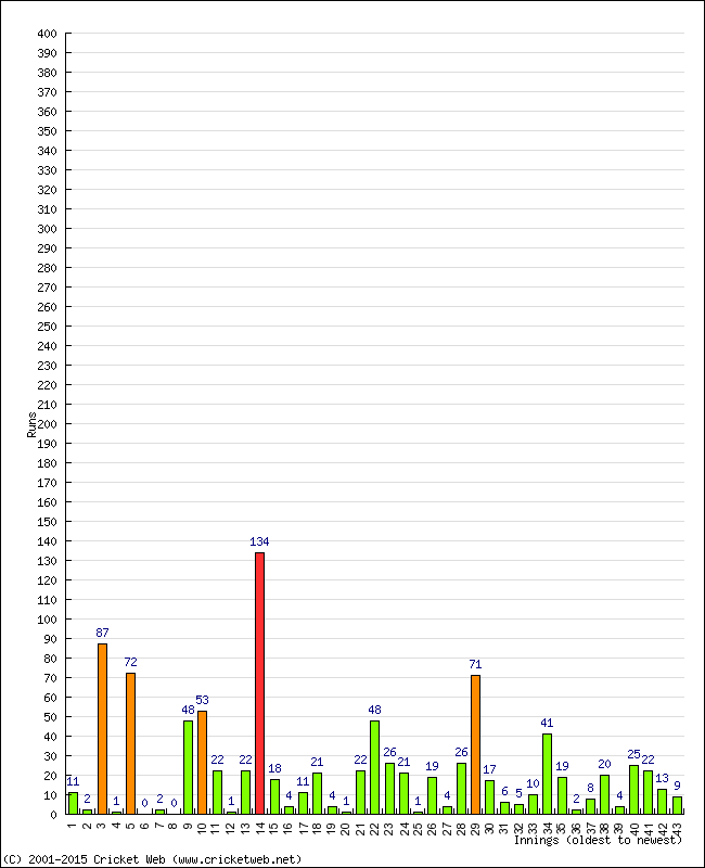 Batting Performance Innings by Innings - Away