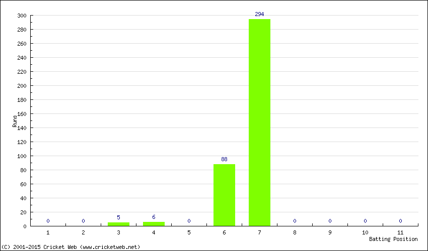 Runs by Batting Position