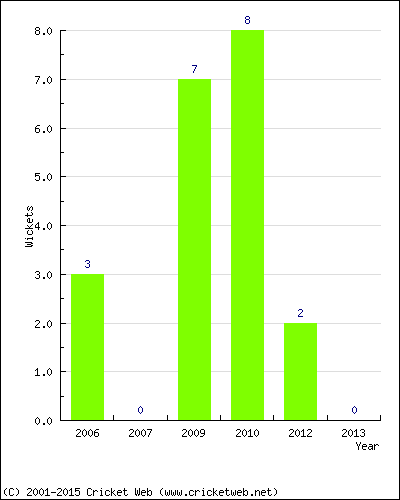 Wickets by Year