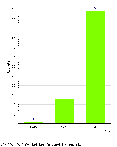 Runs by Year