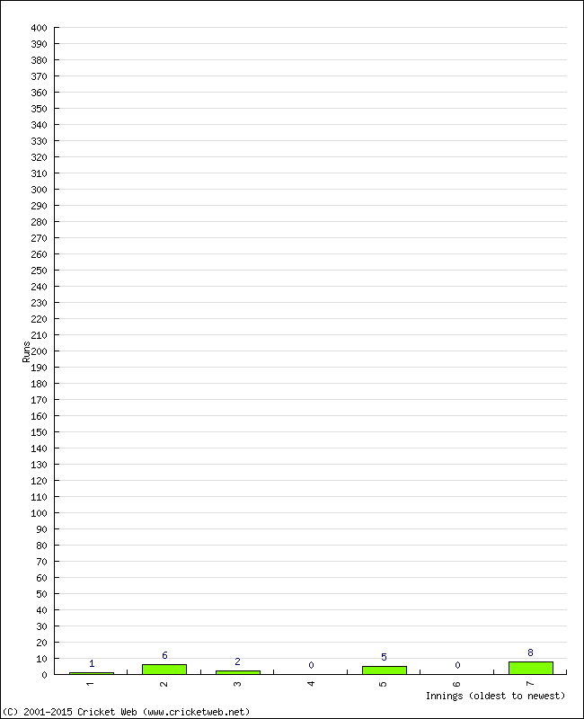 Batting Performance Innings by Innings - Home