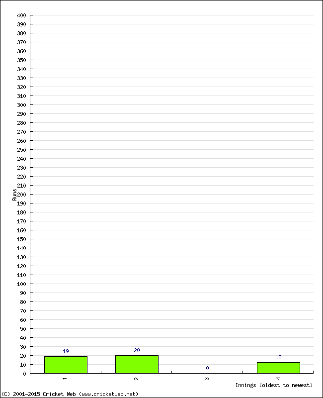 Batting Performance Innings by Innings - Away