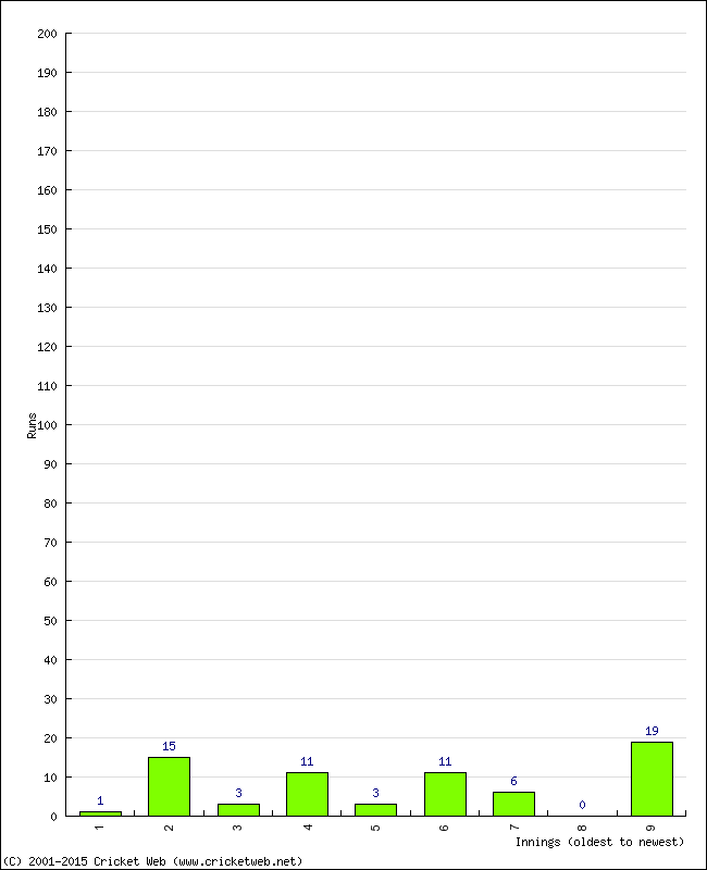 Batting Performance Innings by Innings